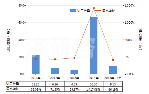 2011-2015年9月中國煉焦爐的零件(HS84179020)進口量及增速統(tǒng)計